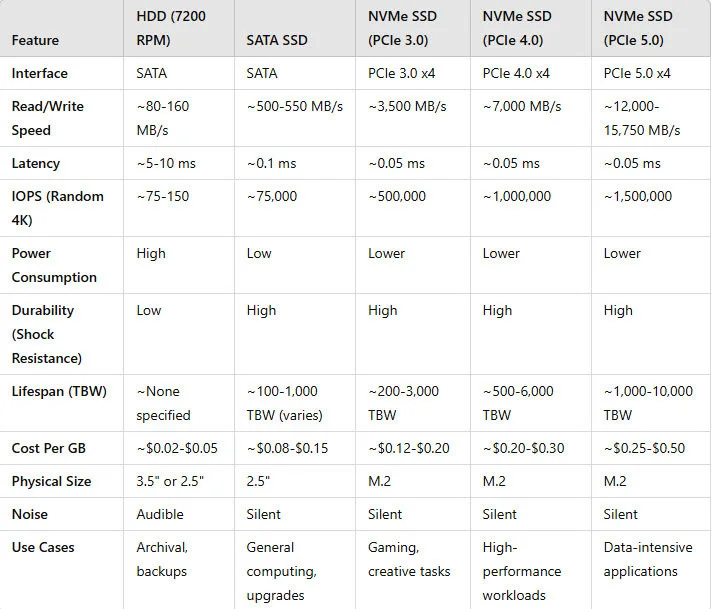 Another great benefit of non-moving parts within solid-state drives is enhanced durability and reliability since they are less prone to failure. Sure enough, bad sectors can and will eventually still develop within their lifespan, but failures attributed to mechanical issues are very limited in comparison to mechanical hard drives.